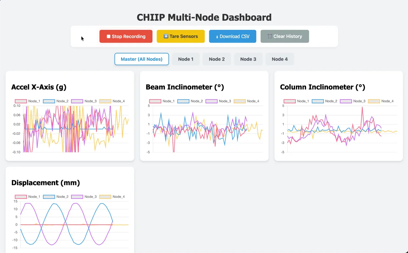 The CHIIP multi-node dashboard graphing four nodes at once.