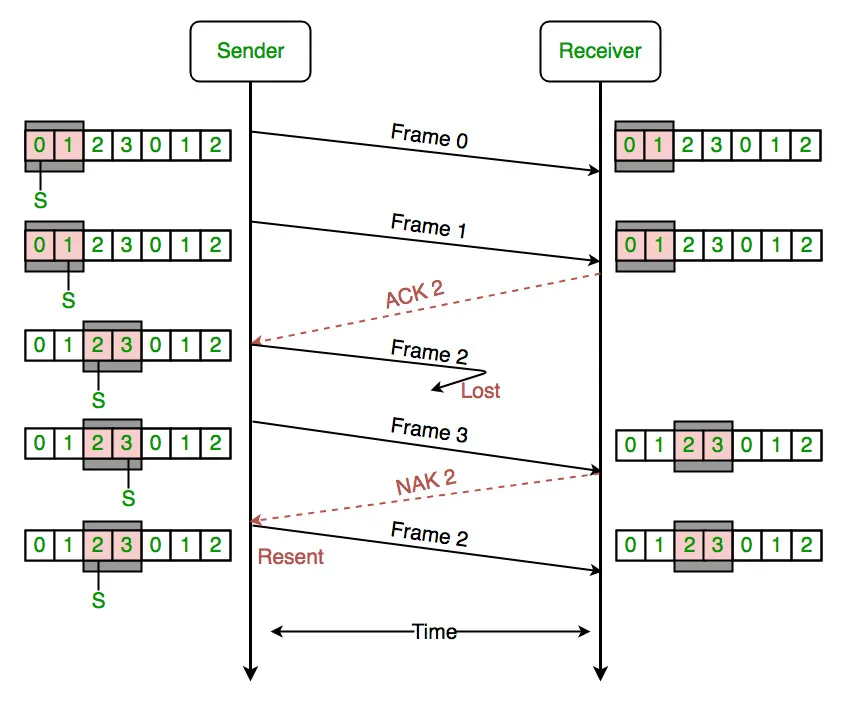 Diagram of the sliding-window flow control the protocol implements.